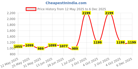myntra.com 7OUNCE Solid Shirt With Shorts Co-Ords 7ounce Price History Graph from 12 May 2025 to 6 Dec 2025