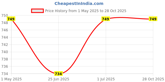 myntra.com 7OUNCE Women Floral Printed Denim Mini Skirt 7ounce Price History Graph from 1 May 2025 to 27 Oct 2025