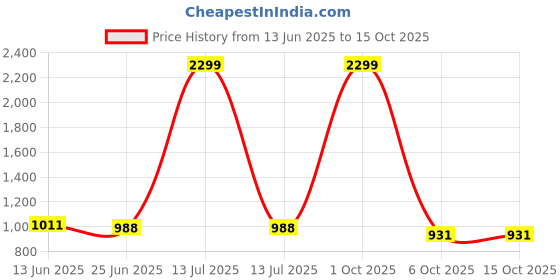 myntra.com 7OUNCE Women Low-Rise Light Fade Stretchable Bootcut Jeans 7ounce Price History Graph from 13 Jun 2025 to 14 Oct 2025