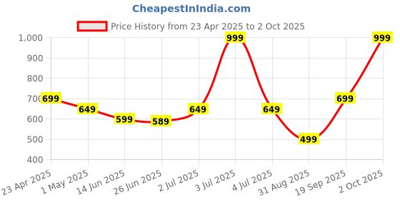 myntra.com 7OUNCE Women Puff Sleeve Top 7ounce Price History Graph from 23 Apr 2025 to 2 Oct 2025