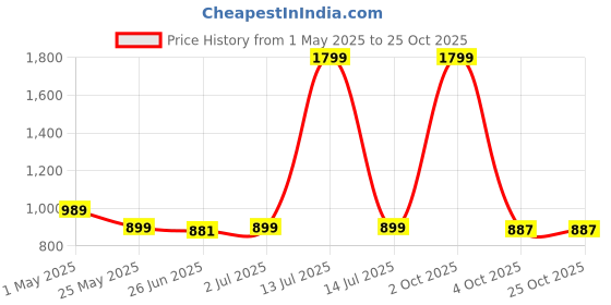 myntra.com 7ounce 7OUNCEWomen A-LineMaxi Dress 7ounce Price History Graph from 1 May 2025 to 24 Oct 2025