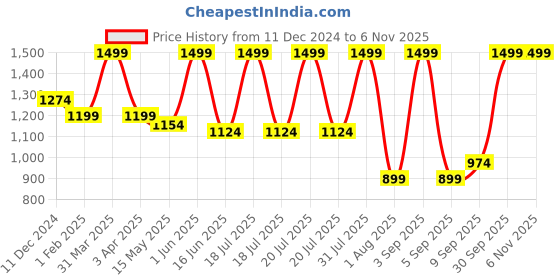 myntra.com 7S Black Rose Long LastingEau De Parfum - 100 ml 7s Price History Graph from 11 Dec 2024 to 3 Nov 2025