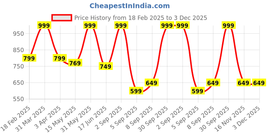 myntra.com 7S Brocode For Men Long Lasting Eau De Parfume- 100 ml 7s Price History Graph from 18 Feb 2025 to 3 Dec 2025