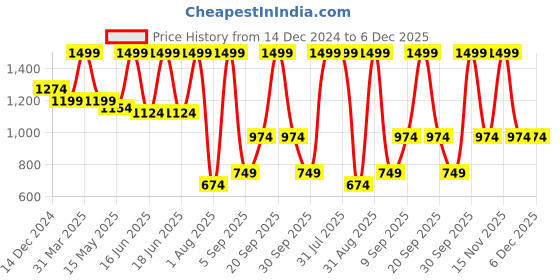 myntra.com 7S Citrine Spice Long Lasting Eau De Parfum- 100 ml 7s Price History Graph from 14 Dec 2024 to 5 Dec 2025