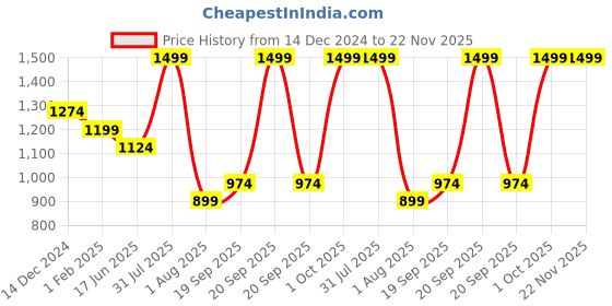 myntra.com 7S Radiant Ruby Long LastingEau De Parfum - 100 ml 7s Price History Graph from 14 Dec 2024 to 22 Nov 2025