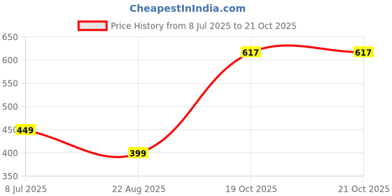 myntra.com 7TH LEGION Floral Printed Casual Shirt 7th legion Price History Graph from 8 Jul 2025 to 21 Oct 2025