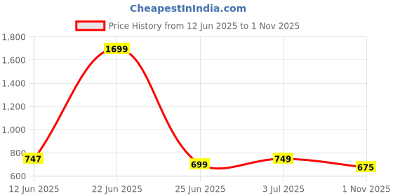 myntra.com 7TH LEGION Men Smart Fit Solid Spread Collar Casual Shirt 7th legion Price History Graph from 12 Jun 2025 to 1 Nov 2025