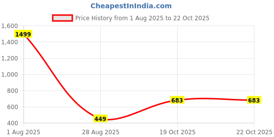 myntra.com 7TH LEGION Men Smart Fit Vertical Striped Spread Collar Cotton Casual Shirt 7th legion Price History Graph from 1 Aug 2025 to 22 Oct 2025