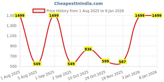 myntra.com 7TH LEGION Men Smart Regular Fit Solid Spread Collar Cotton Casual Shirt 7th legion Price History Graph from 1 Aug 2025 to 3 Jan 2026