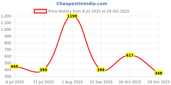 myntra.com 7TH LEGION Self Design Spread Collar Casual Shirt 7th legion Price History Graph from 8 Jul 2025 to 29 Oct 2025