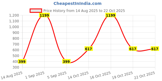 myntra.com 7TH LEGION Self Design Spread Collar Casual Shirt 7th legion Price History Graph from 14 Aug 2025 to 22 Oct 2025