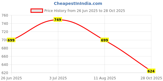 myntra.com 7TH LEGION Smart Cargo Cotton Regular Fit Spread Collar Casual Shirt 7th legion Price History Graph from 26 Jun 2025 to 28 Oct 2025