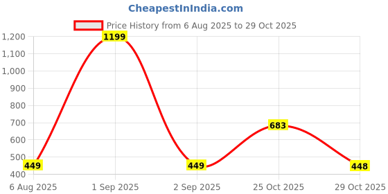 myntra.com 7TH LEGION Smart Checked Spread Collar Casual Shirt 7th legion Price History Graph from 6 Aug 2025 to 25 Oct 2025
