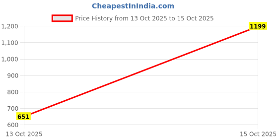 myntra.com 7TH LEGION Smart Fit Floral Printed Spread Collar Casual Shirt 7th legion Price History Graph from 13 Oct 2025 to 15 Oct 2025