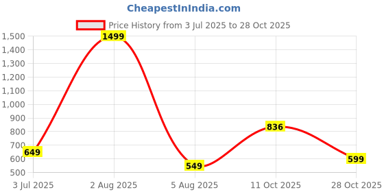 myntra.com 7TH LEGION Smart Mandarin Collar Casual Cotton Shirt 7th legion Price History Graph from 3 Jul 2025 to 28 Oct 2025