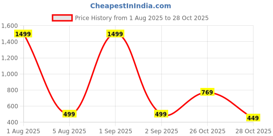myntra.com 7TH LEGION Smart Textured Striped Spread Collar Double Pocket Casual Shirt 7th legion Price History Graph from 1 Aug 2025 to 28 Oct 2025