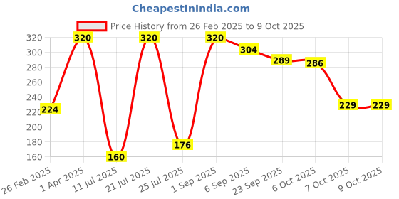 myntra.com 7THAJMA Age Defying Night Cream With Vitamin C - 50 g 7thajma Price History Graph from 26 Feb 2025 to 8 Oct 2025