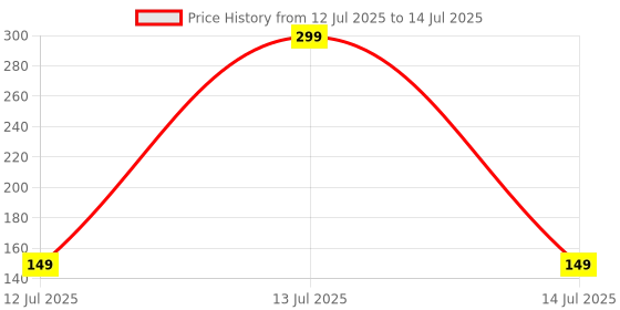 myntra.com 7THAJMA Caffeine Face Scrub For Hydration & Glow- 100 g 7thajma Price History Graph from 12 Jul 2025 to 14 Jul 2025
