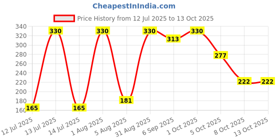 myntra.com 7THAJMA Deep Hydration Moisturizer- 100 g 7thajma Price History Graph from 12 Jul 2025 to 13 Oct 2025