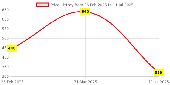 myntra.com 7THAJMA Set Of 2 Age Defying Night Cream With Vitamin C - 50 g Each 7thajma Price History Graph from 26 Feb 2025 to 11 Jul 2025