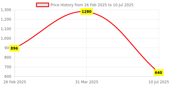 myntra.com 7THAJMA Set Of 4 Age Defying Night Cream With Vitamin C - 50 g Each 7thajma Price History Graph from 26 Feb 2025 to 10 Jul 2025