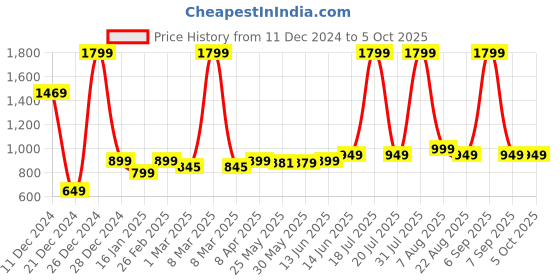 myntra.com 7threads 1 Stop Fashion Ethnic Motifs Printed Kurta with Trousers & Dupatta 7threads Price History Graph from 11 Dec 2024 to 5 Oct 2025
