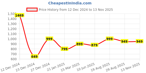 myntra.com 7threads 1 Stop Fashion Ethnic Motifs Printed Kurta with Trousers & Dupatta 7threads Price History Graph from 12 Dec 2024 to 12 Nov 2025