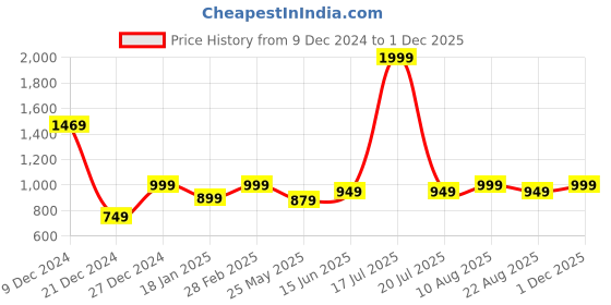myntra.com 7threads 1 Stop Fashion Ethnic Motifs Printed Mandarin Collar A-Line Kurta With Trousers & Dupatta 7threads Price History Graph from 9 Dec 2024 to 1 Dec 2025