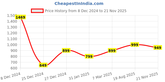 myntra.com 7threads 1 Stop Fashion Ethnic Motifs Printed Regular Kurta with Trousers & Dupatta 7threads Price History Graph from 8 Dec 2024 to 21 Nov 2025