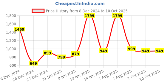 myntra.com 7threads 1 Stop Fashion Ethnic Motifs Printed Straight Kurta With Trousers & Dupatta 7threads Price History Graph from 8 Dec 2024 to 9 Oct 2025