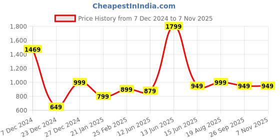 myntra.com 7threads 1 Stop Fashion Ethnic Motifs Printed V-Neck Straight Kurta With Trousers & Dupatta 7threads Price History Graph from 7 Dec 2024 to 5 Nov 2025