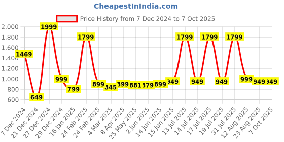 myntra.com 7threads 1 Stop Fashion Floral Printed Kurta with Trousers & Dupatta 7threads Price History Graph from 7 Dec 2024 to 6 Oct 2025