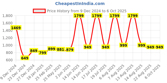 myntra.com 7threads 1 Stop Fashion Floral Printed Kurta with Trousers & Dupatta 7threads Price History Graph from 9 Dec 2024 to 5 Oct 2025