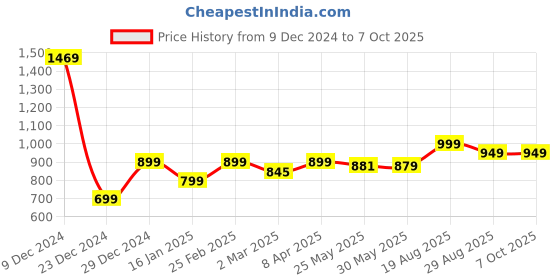 myntra.com 7threads 1 Stop Fashion Floral Printed Notch Neck Straight Kurta With Trousers & Dupatta 7threads Price History Graph from 9 Dec 2024 to 7 Oct 2025
