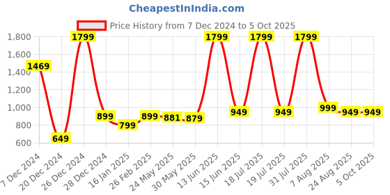 myntra.com 7threads 1 Stop Fashion Floral Printed Regular Kurta with Trousers & Dupatta 7threads Price History Graph from 7 Dec 2024 to 5 Oct 2025