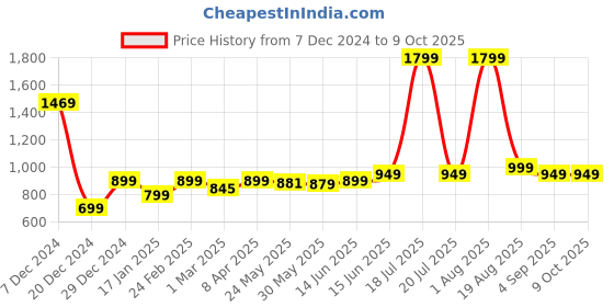 myntra.com 7threads 1 Stop Fashion Floral Printed Straight Kurta with Trousers & Dupatta 7threads Price History Graph from 7 Dec 2024 to 8 Oct 2025