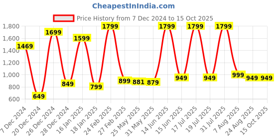 myntra.com 7threads 1 Stop Fashion Floral Printed Straight Kurta with Trousers & Dupatta 7threads Price History Graph from 7 Dec 2024 to 15 Oct 2025