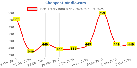 myntra.com 7threads 1 Stop Fashion Pack of 2 Abstract Printed Crepe Kurta 7threads Price History Graph from 8 Nov 2024 to 5 Oct 2025