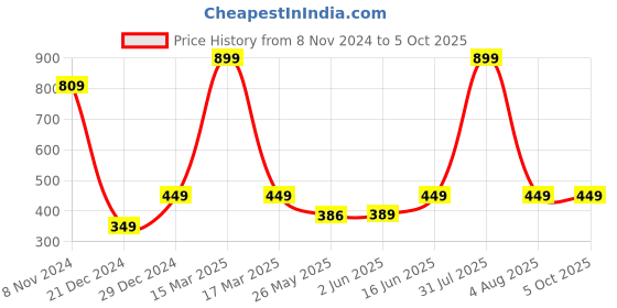 myntra.com 7threads 1 Stop Fashion Pack Of 2 Floral Block Printed Straight Regular Crepe Kurtas 7threads Price History Graph from 8 Nov 2024 to 5 Oct 2025