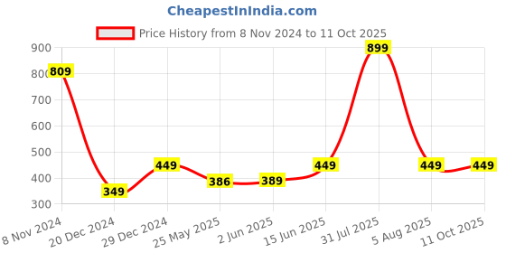myntra.com 7threads 1 Stop Fashion Pack Of 2 Floral Printed Crepe Kurta 7threads Price History Graph from 8 Nov 2024 to 11 Oct 2025