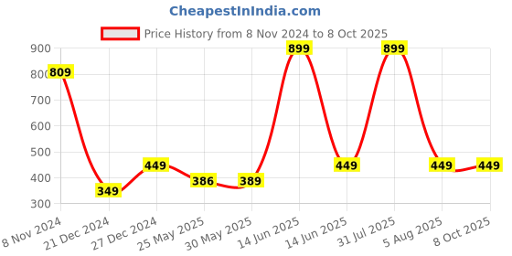 myntra.com 7threads 1 Stop Fashion Pack of 2 Geometric Printed Crepe Kurtas 7threads Price History Graph from 8 Nov 2024 to 7 Oct 2025