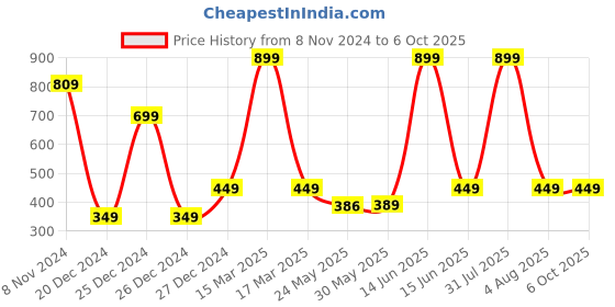 myntra.com 7threads 1 Stop Fashion Pack Of 2 Geometric Printed Straight Crepe Kurtas 7threads Price History Graph from 8 Nov 2024 to 6 Oct 2025