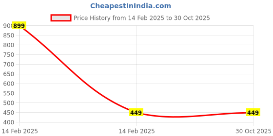 myntra.com 7threads 1 Stop Fashion Pack Of 2 Printed Crepe Kurta 7threads Price History Graph from 14 Feb 2025 to 30 Oct 2025