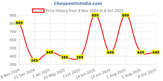 myntra.com 7threads 1 Stop Fashion Pack of 2 Printed Crepe Kurtas 7threads Price History Graph from 8 Nov 2024 to 8 Oct 2025