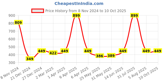 myntra.com 7threads 1 Stop Fashion Pack Of 2 Printed Crepe Kurtas 7threads Price History Graph from 8 Nov 2024 to 10 Oct 2025