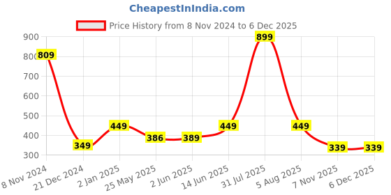myntra.com 7threads 1 Stop Fashion Women Mustard Yellow & White Pack of 2 Floral Printed Crepe Kurta 7threads Price History Graph from 8 Nov 2024 to 5 Dec 2025