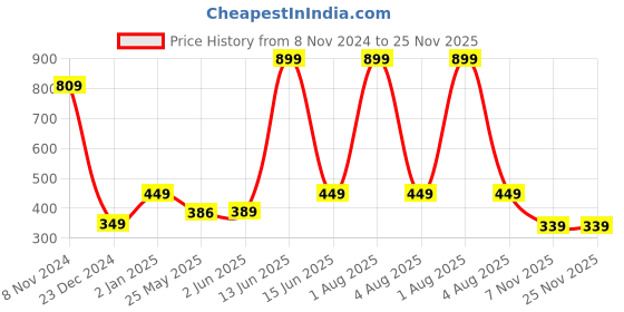 myntra.com 7threads 1 Stop Fashion Women Pack Of 2 Beige & Orange Ethnic Motifs Printed Crepe Kurtas 7threads Price History Graph from 8 Nov 2024 to 24 Nov 2025