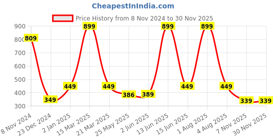 myntra.com 7threads 1 Stop Fashion Women Pack of 2 Blue & Multicoloured Geometric Striped Crepe Kurta 7threads Price History Graph from 8 Nov 2024 to 28 Nov 2025