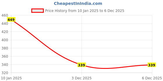 myntra.com 7threads 1 Stop Fashion Women Pack of 2 Coral & Cream-Coloured Printed Crepe Kurta 7threads Price History Graph from 10 Jan 2025 to 5 Dec 2025
