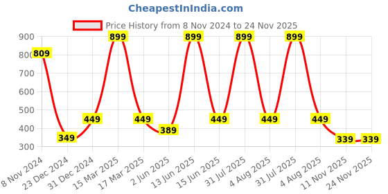 myntra.com 7threads 1 Stop Fashion Women Pack of 2 Ethnic Motifs Printed Crepe Kurta 7threads Price History Graph from 8 Nov 2024 to 24 Nov 2025